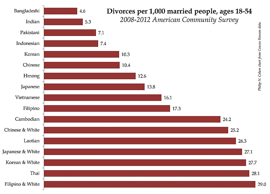 Bar chart showing divorces per 1,000 married people, ages 18-54