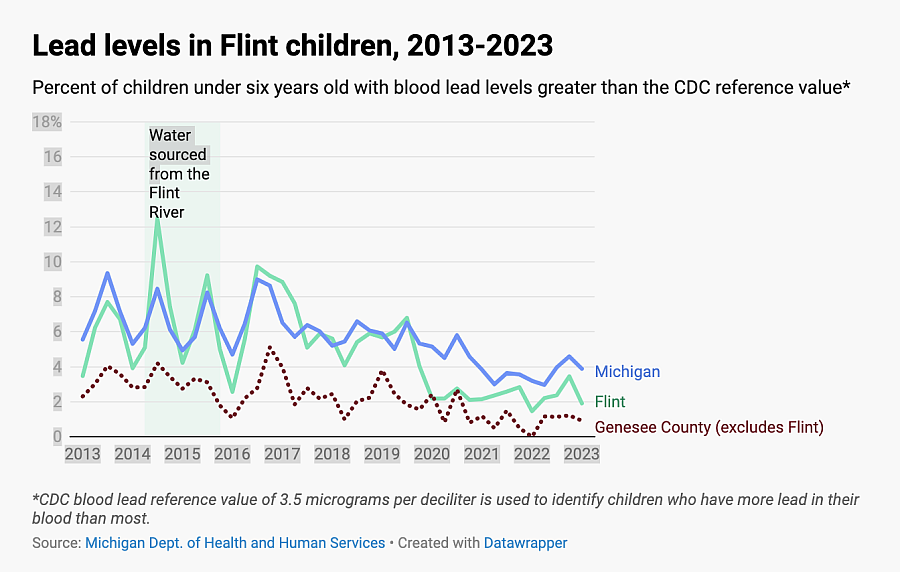 Graph for lead levels in flint children, 2013-2023