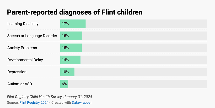 Graph showing Parent-reported diagnoses of Flint children