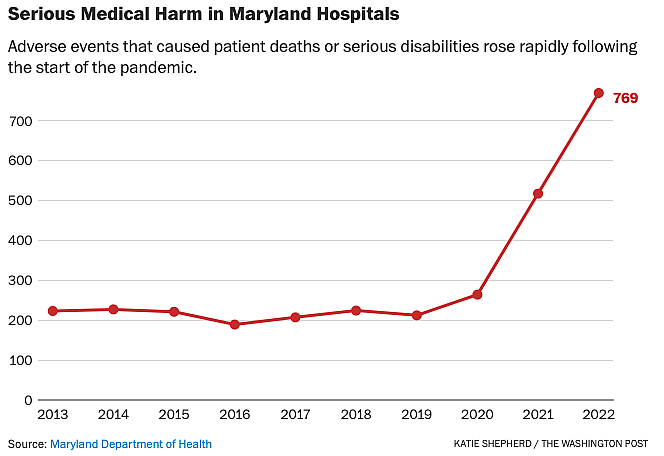 Line graph showing serious medical harm in Maryland hospitals from 2013 to 2022 with highest in 2022 at 769