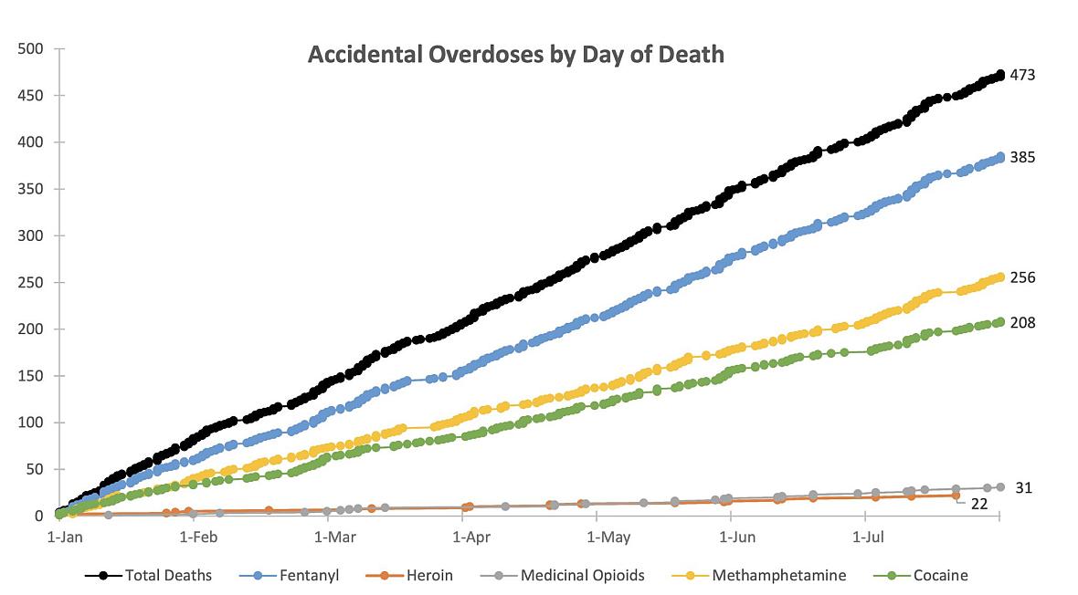 Line graph showing deaths due to overdose of Fentanyl, Heroin, Medicinal Opioids, Methamphetamine, Cocaine, and total death