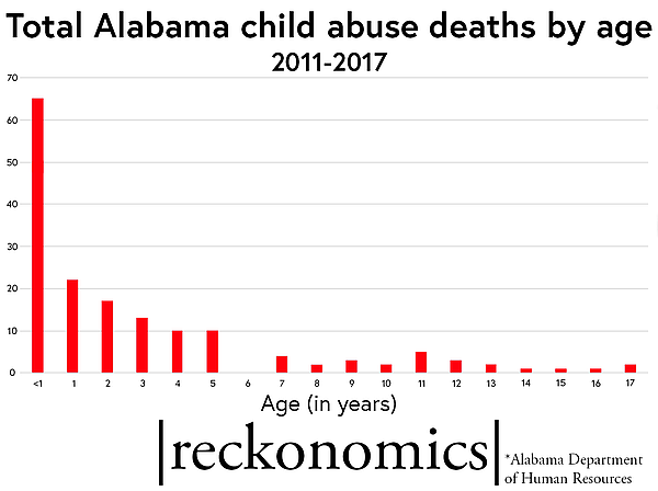 Child abuse deaths by age