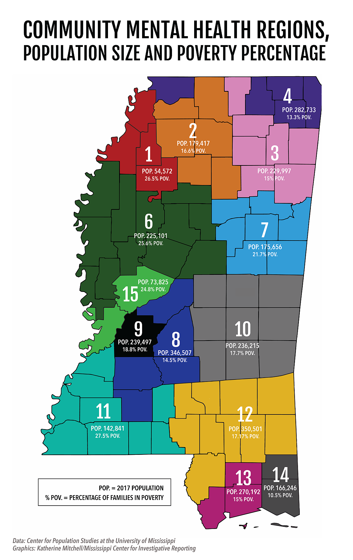 Data: Center for Population Studies at University of Mississippi/ Graphics: Katherine Mitchell, Mississippi Center for Investigative Reporting Map of Mississippi's 14 regional Community Mental Health Centers