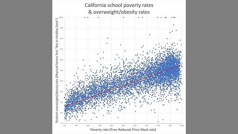 This scatter plot graphs the student poverty rates and overweight/obesity rates for thousands of California schools.