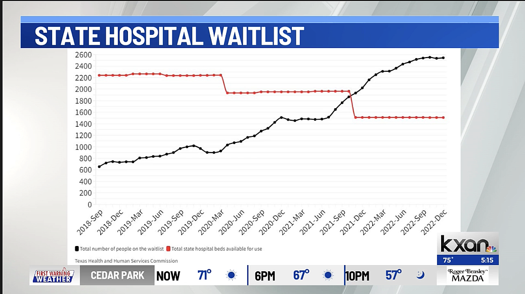State hospital waitlist graph shown.