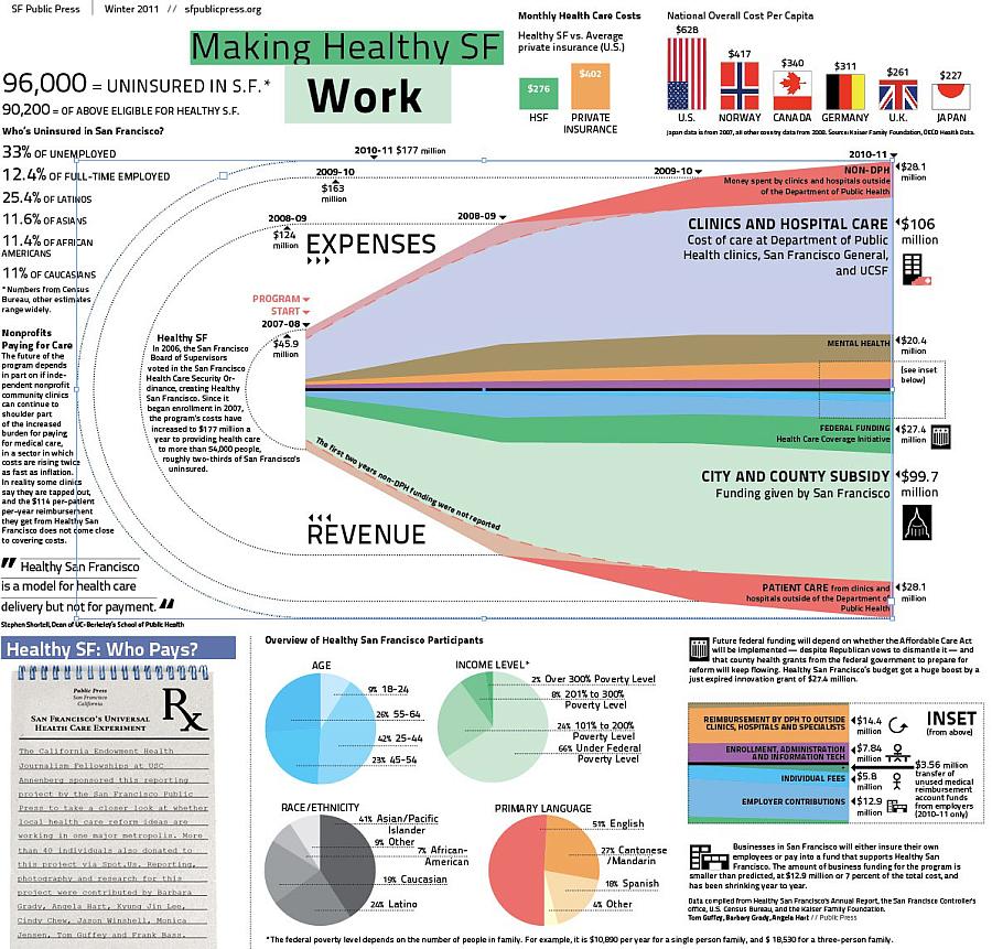 See explainer graphic: http://sfpublicpress.org/files/news/healthy-sf-graphic.jpg