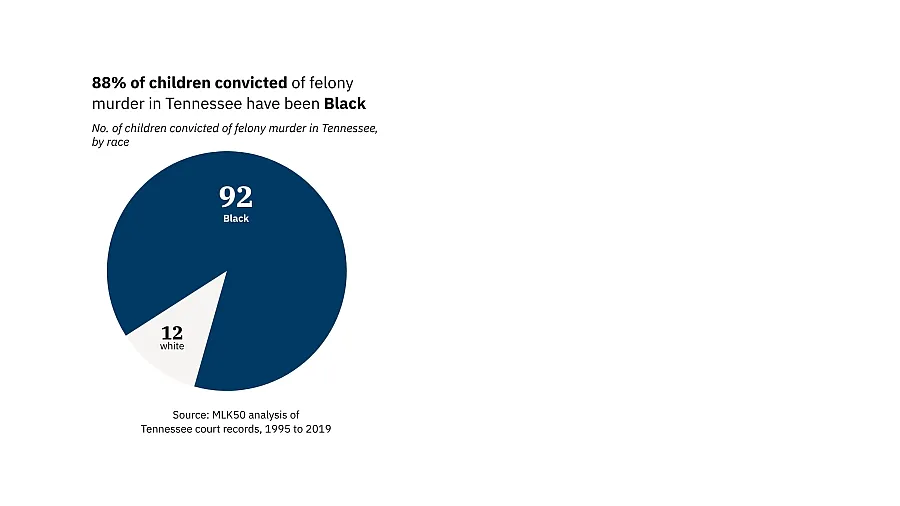 A pie chart