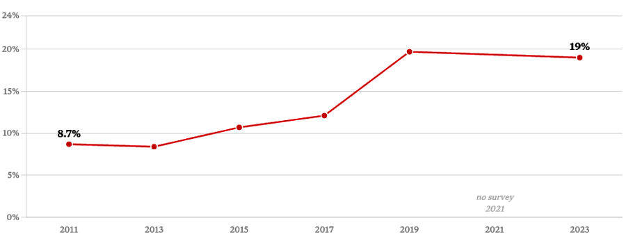 A chart