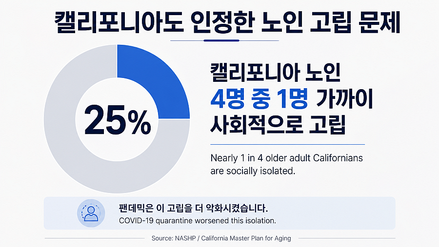 A chart from NASHP states that nearly one in four older adult Californians are socially isolated