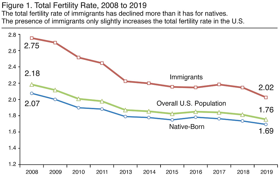 graph of declining fertility