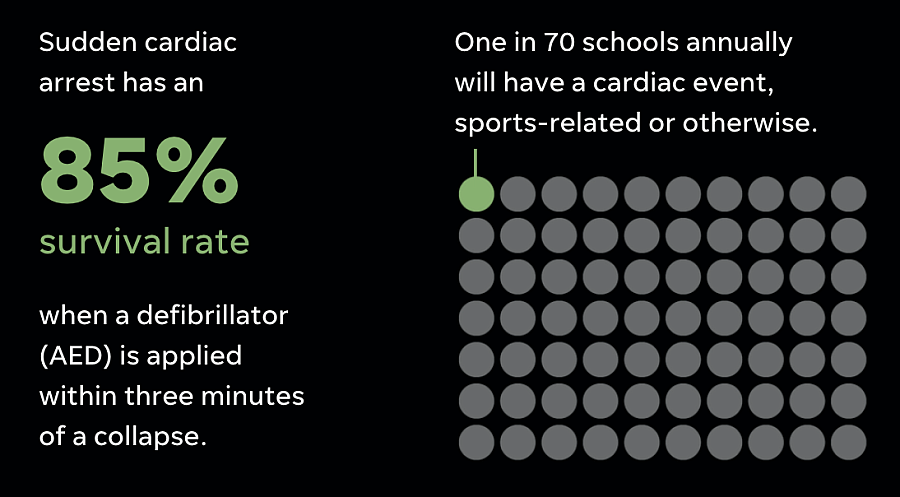 Illustration stating that sudden cardiac arrests have 85% survival rate and one in 70 schools will have cardiac arrest