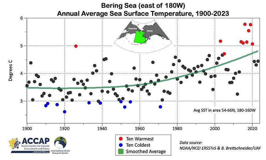 Average sea surface temperatures in the Bering Sea