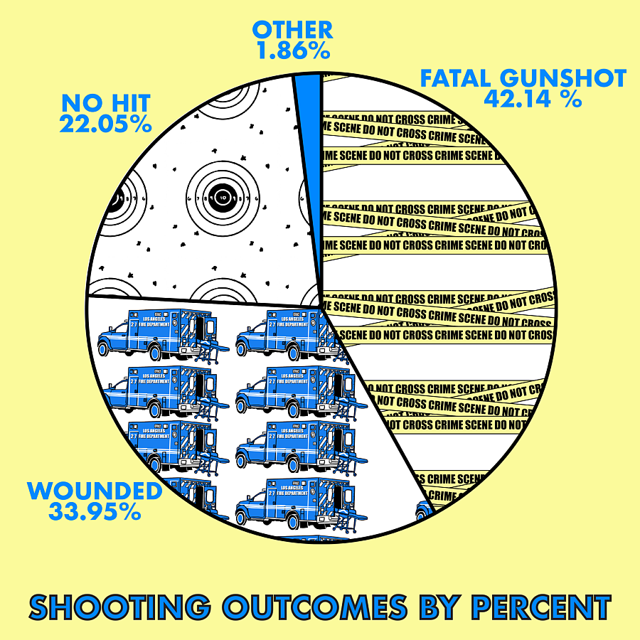 Chart of shooter outcomes