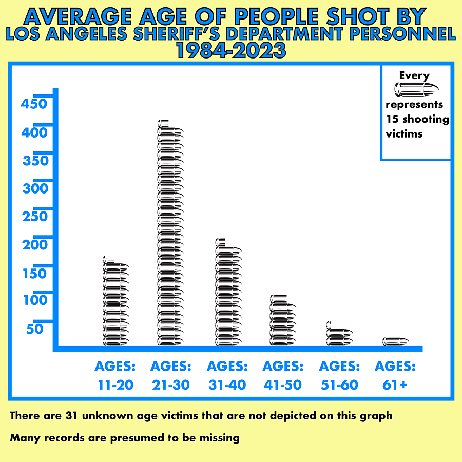 chart showing average age of people shot