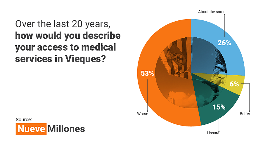 Pie chart showing descriptions of the medical service