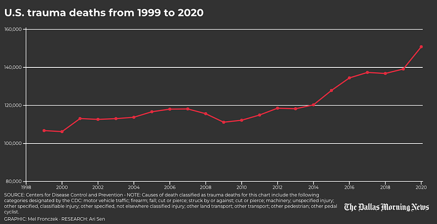 Graph showing death trends from 1999 to 2020 due to trauma