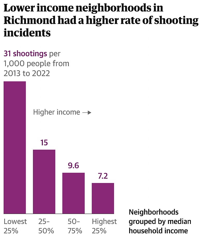 Bar graph showing rate of shooting incidents