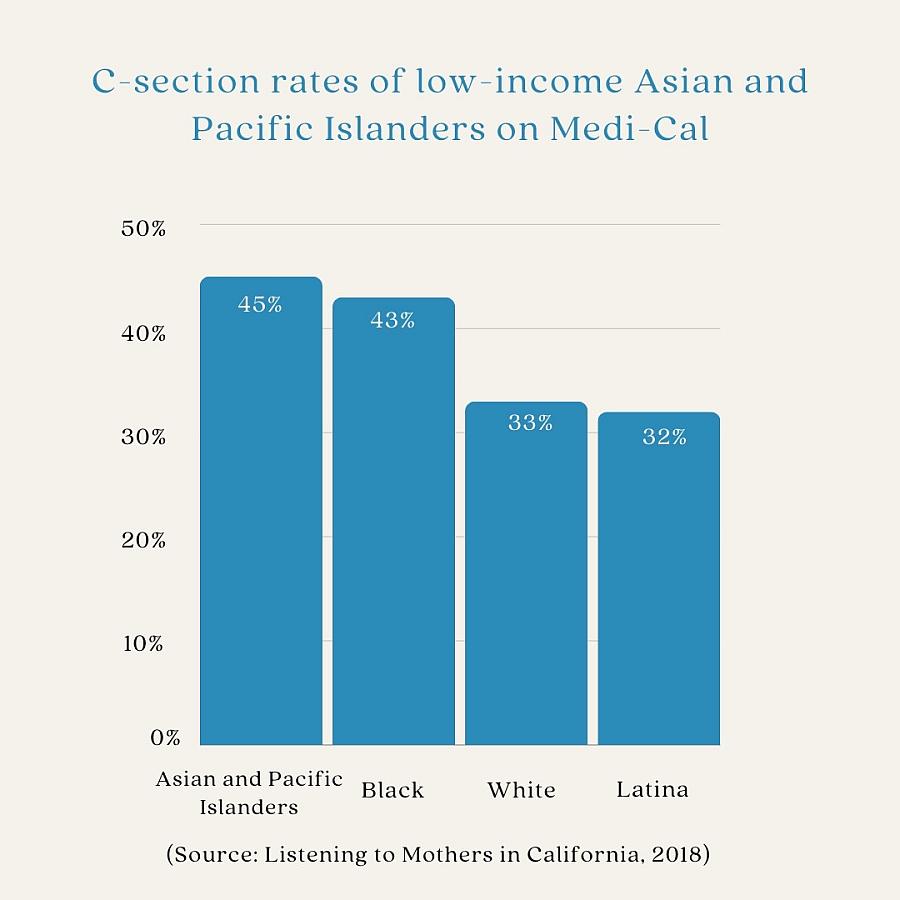 C-section rates for API community