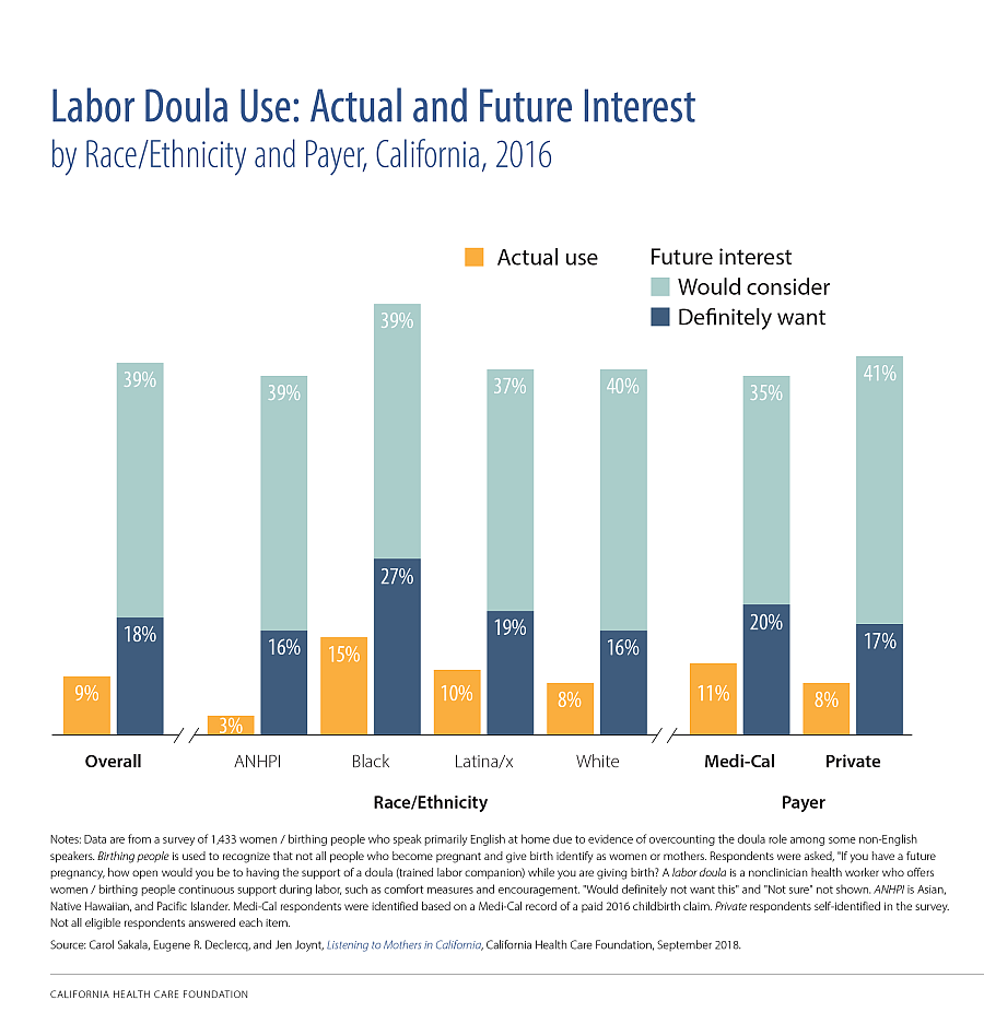 Doula use