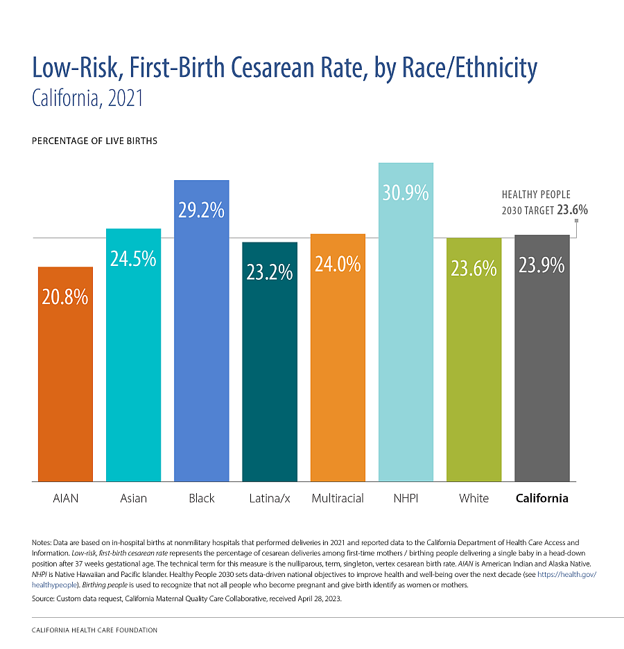 C-Rate by Race