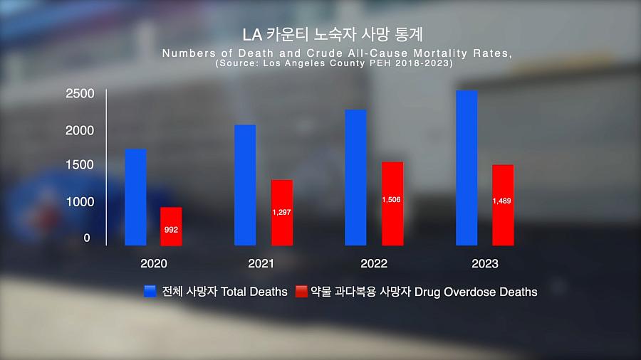 A graph comapres the death rates for general versus drug overdoses in Los Angeles in LA