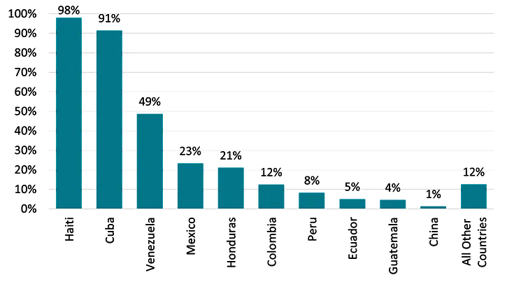 a graph on Migrant arrivals