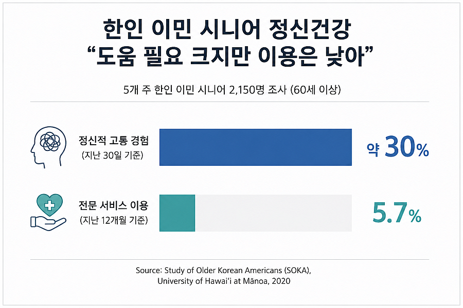 A chart shows that “Fewer older Korean Americans utilize mental health services,” Oct. 22, 2020.