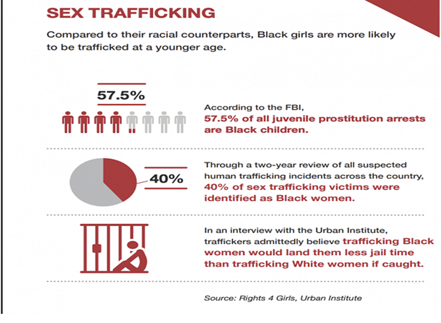 Statistics about sex trafficking