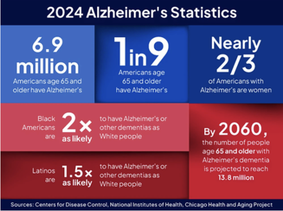 Graphic with 2024 Alzheimer's statistics