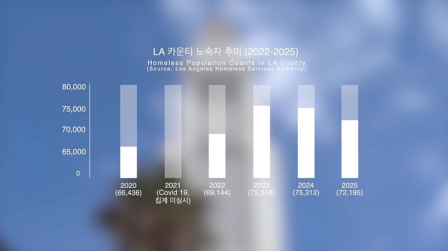 A bar chart illustrates the Homeless Population Counts in LA County