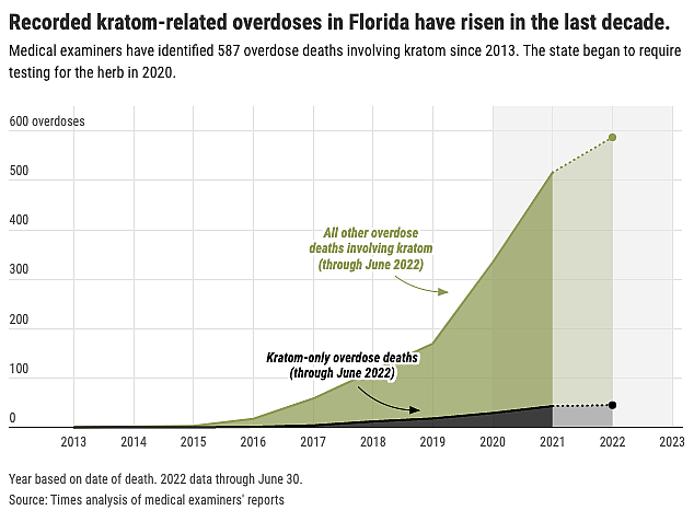 Line chart showing kratom-related overdose deaths