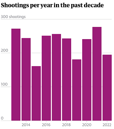 Bar graph showing number of shootings per year.