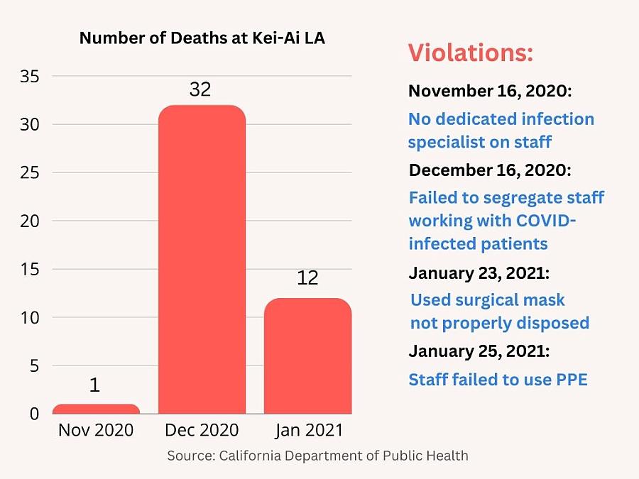 Bar chart chowing number of deaths