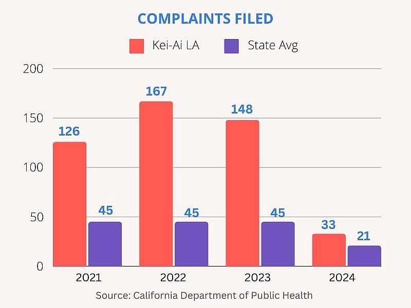 Bar chart showing complaints filed