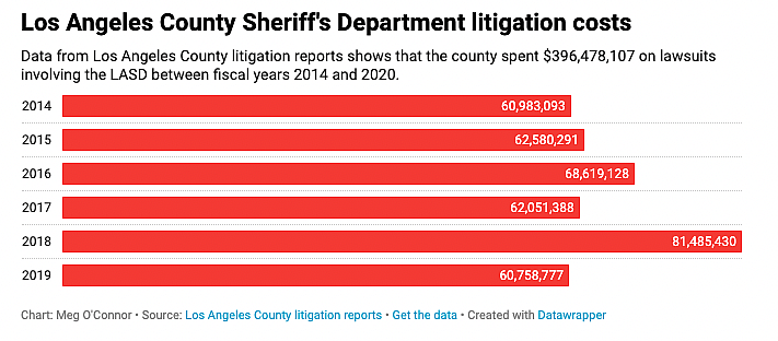 Chart: Meg O'Connor  Source: Los Angeles County litigation reports  Get the data  Created with Datawrapper