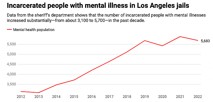 Chart: Meg O'Connor  Source: The Los Angeles County Sheriff's Department