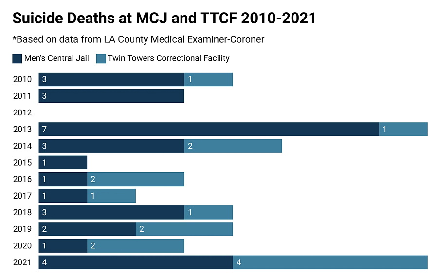 Bar graph describing sucide deaths at MCJ and TTCF from 2010 - 2021