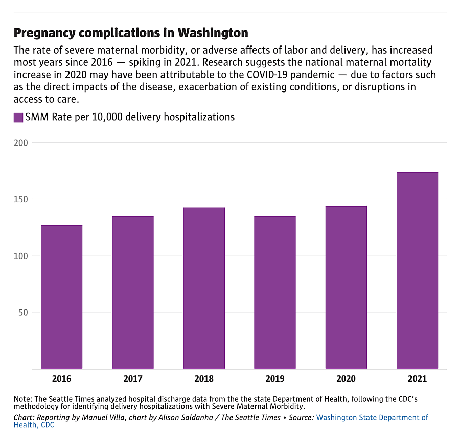 Bar graph illustrating pregnancy complications in different years in Washington.