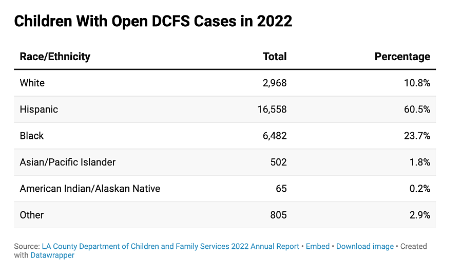 Table illustrating number of children and their percentage compared to the total who have open DCFS cases.