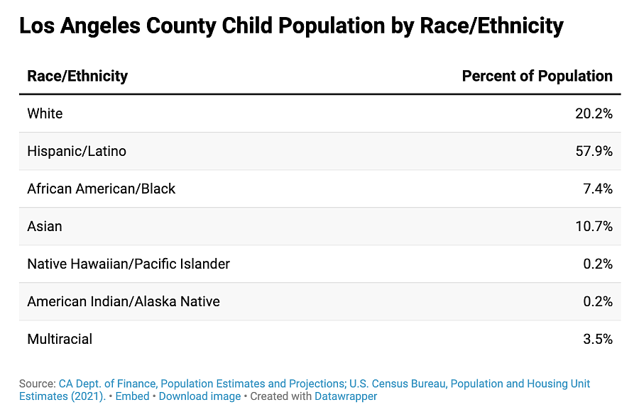 Table illustrating LA county's child population based on Race/Ethnicity