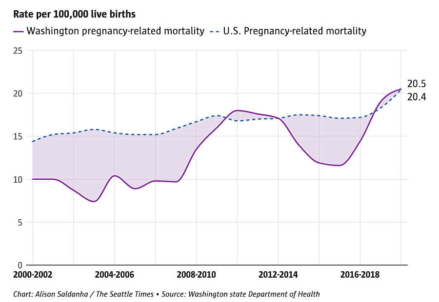 Washington's pregnancy-related maternal mortality rate versus the national average