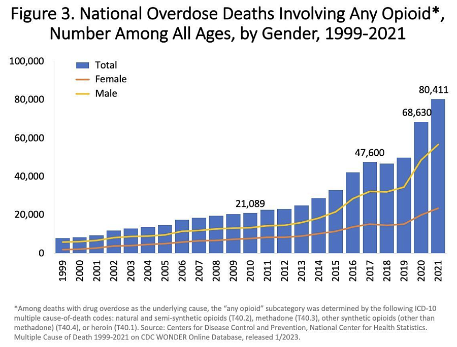 Bar graph demonstrating national overdose death by Opioid from 1999 - 2021