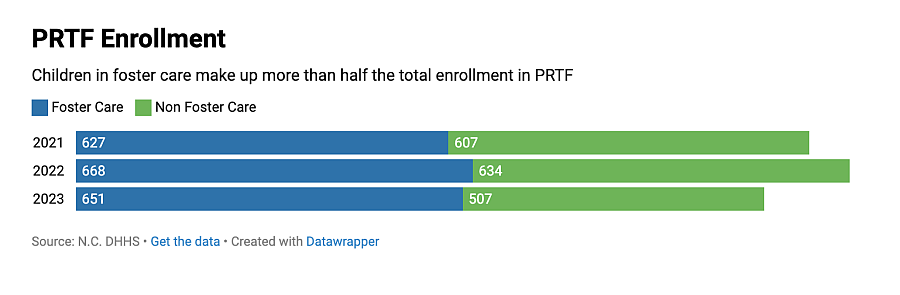 graph for foster care vs non-foster care children over 2021-2023