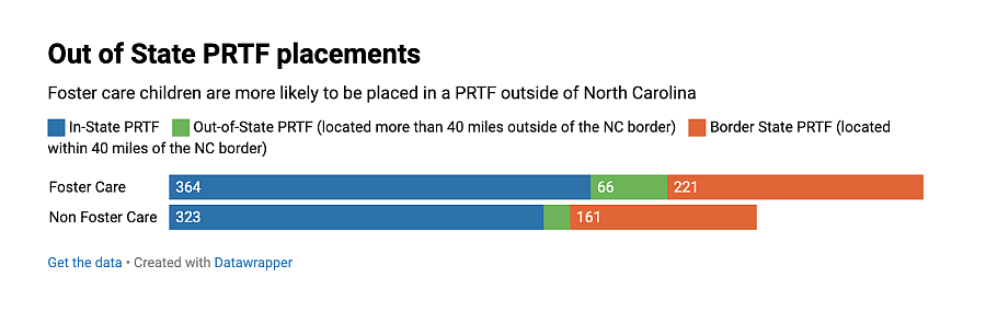 Foster care vs non-foster care out of state