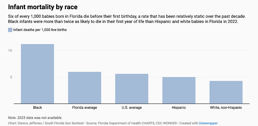 bar chart showing infant mortality by race
