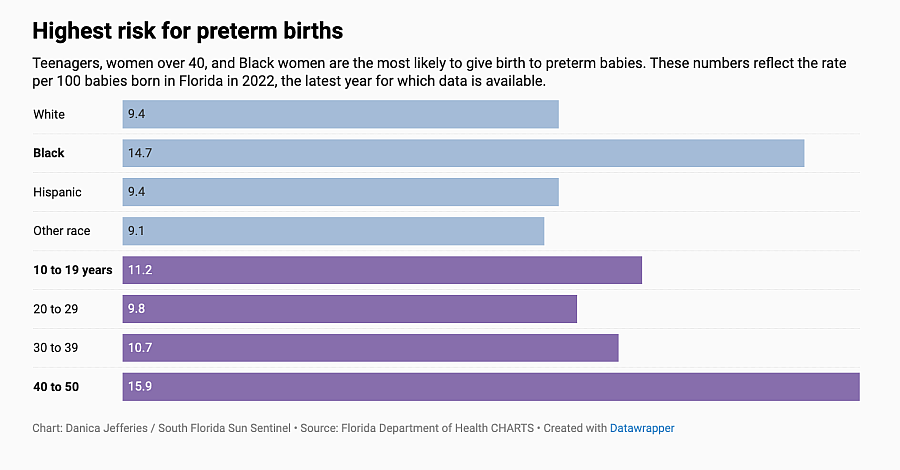 Bar chart showing highest risk for preterm births