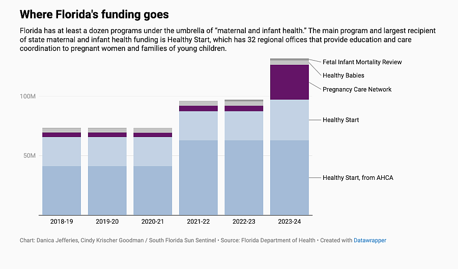 Bar chart showing florida's funding allocation