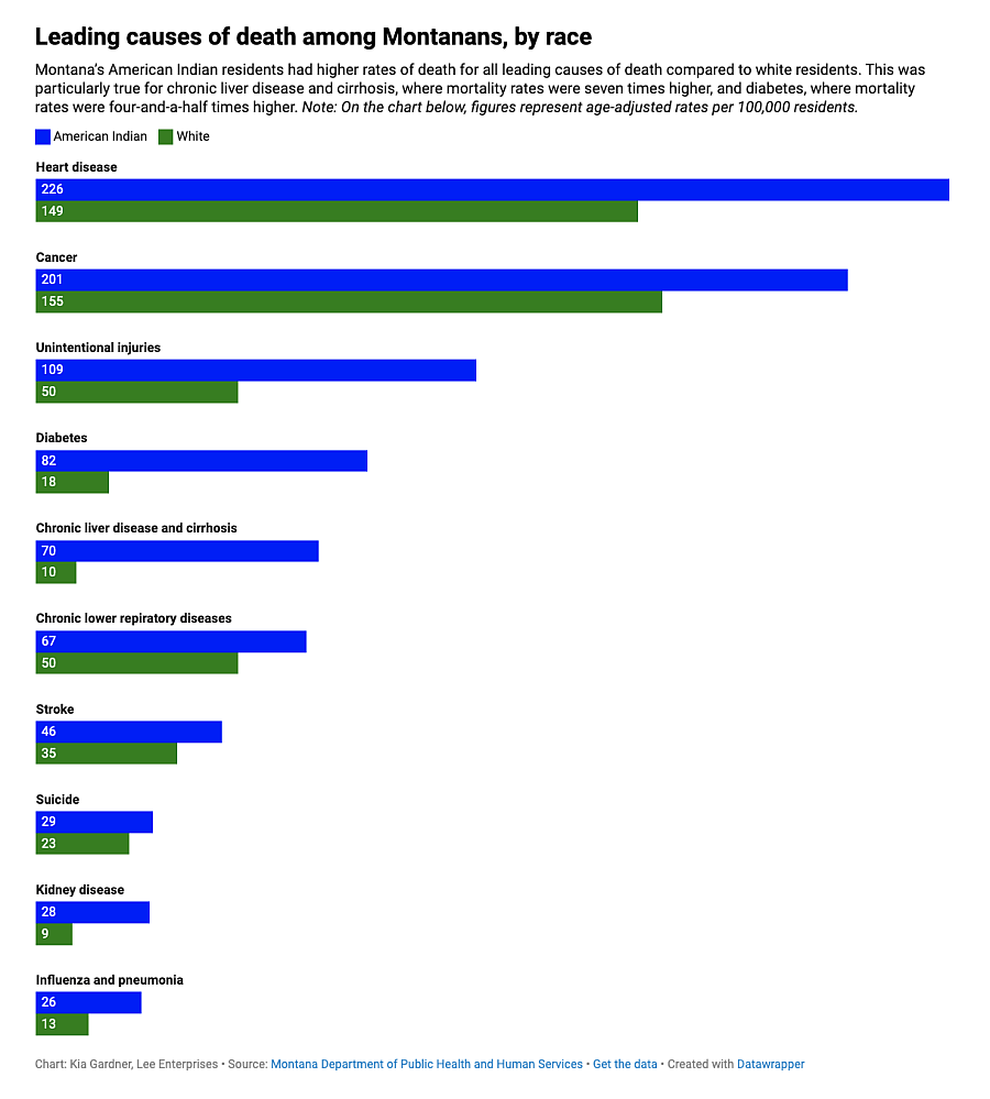 Chart showing leading causes of death among Montanans, by race