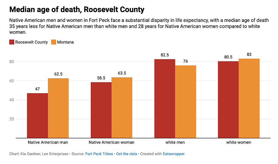 bar chart showing Median age of death, Roosevelt County