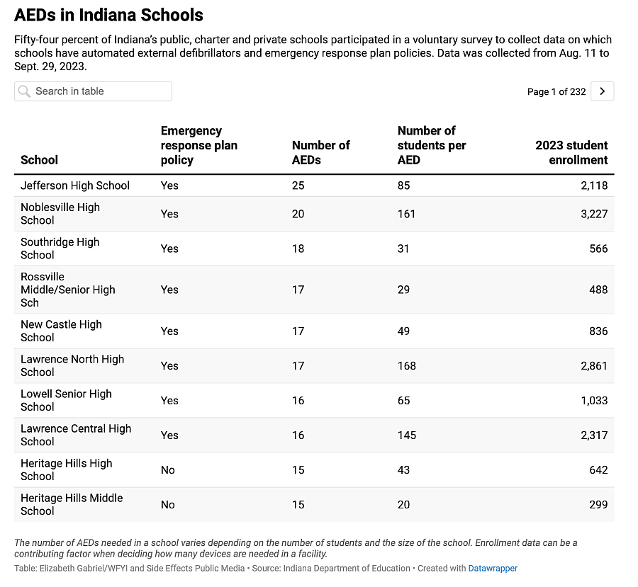 Table showing AEDs in Indiana Schools